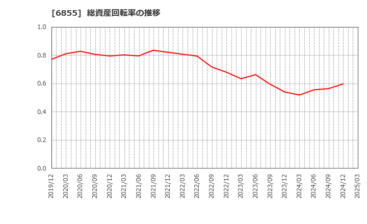 6855 日本電子材料(株): 総資産回転率の推移