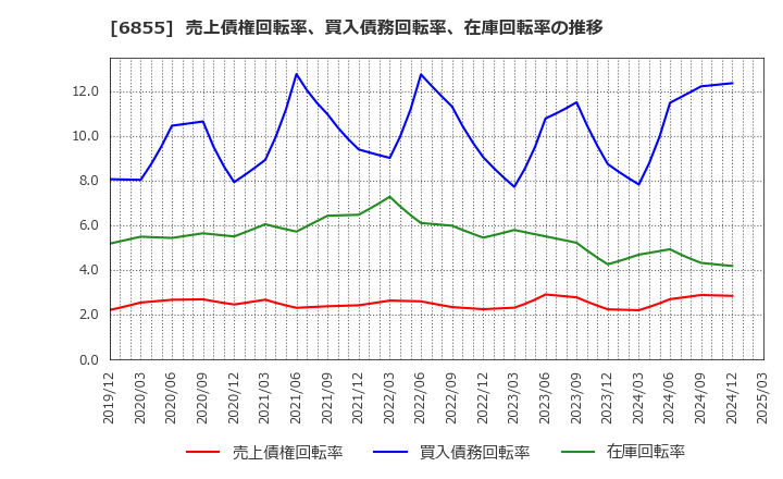 6855 日本電子材料(株): 売上債権回転率、買入債務回転率、在庫回転率の推移