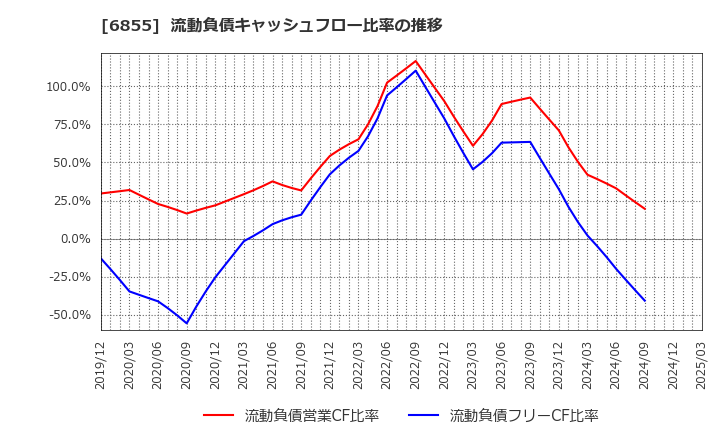 6855 日本電子材料(株): 流動負債キャッシュフロー比率の推移