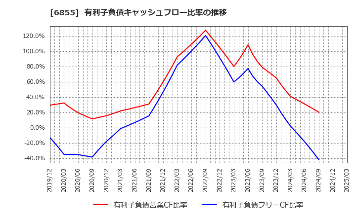 6855 日本電子材料(株): 有利子負債キャッシュフロー比率の推移