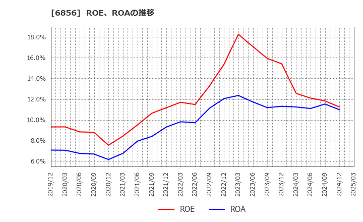 6856 (株)堀場製作所: ROE、ROAの推移