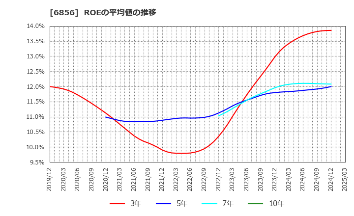 6856 (株)堀場製作所: ROEの平均値の推移