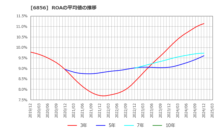 6856 (株)堀場製作所: ROAの平均値の推移
