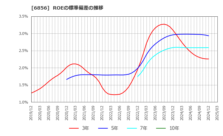 6856 (株)堀場製作所: ROEの標準偏差の推移