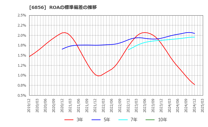6856 (株)堀場製作所: ROAの標準偏差の推移
