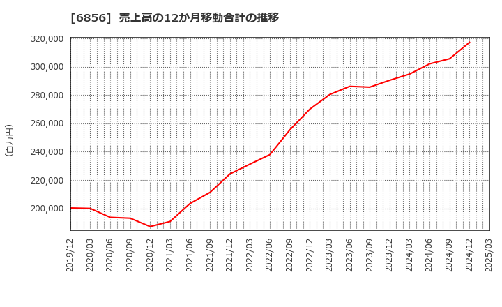 6856 (株)堀場製作所: 売上高の12か月移動合計の推移