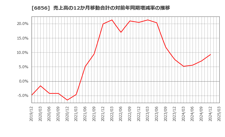 6856 (株)堀場製作所: 売上高の12か月移動合計の対前年同期増減率の推移