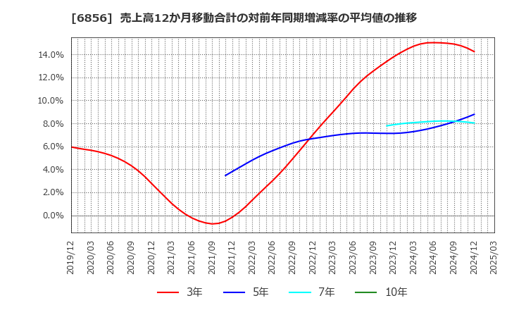 6856 (株)堀場製作所: 売上高12か月移動合計の対前年同期増減率の平均値の推移