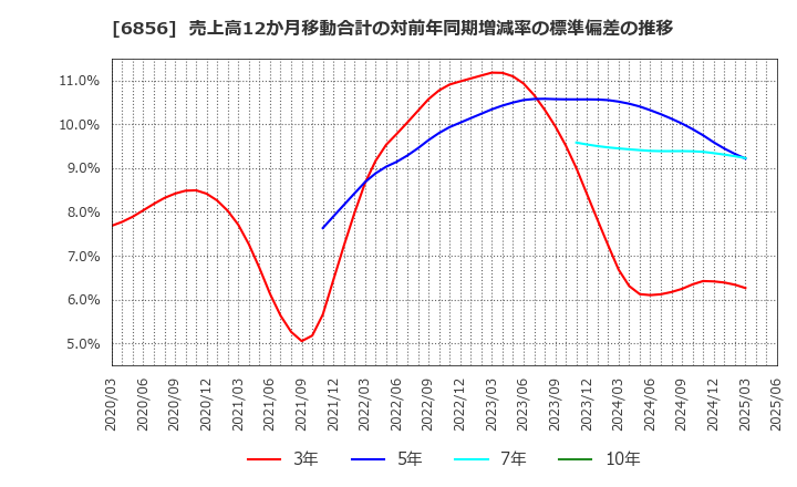 6856 (株)堀場製作所: 売上高12か月移動合計の対前年同期増減率の標準偏差の推移