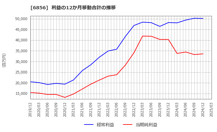6856 (株)堀場製作所: 利益の12か月移動合計の推移