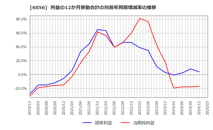 6856 (株)堀場製作所: 利益の12か月移動合計の対前年同期増減率の推移