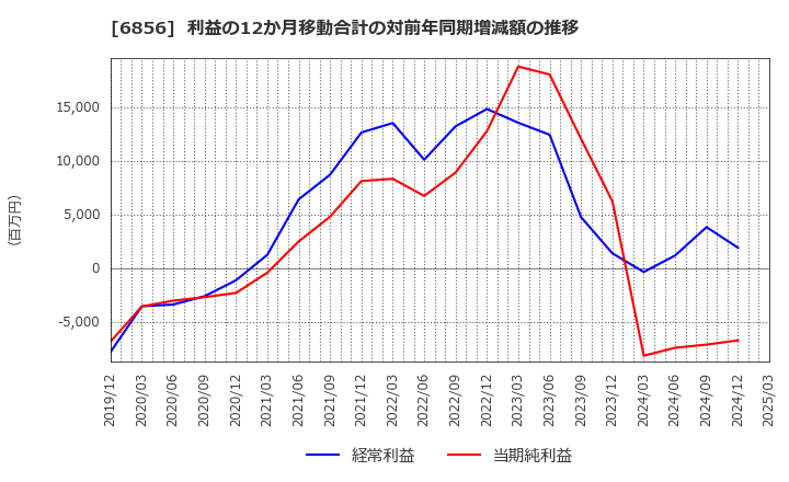 6856 (株)堀場製作所: 利益の12か月移動合計の対前年同期増減額の推移