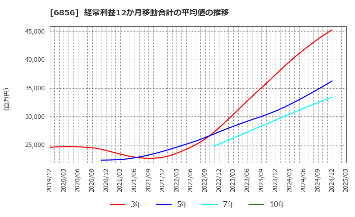6856 (株)堀場製作所: 経常利益12か月移動合計の平均値の推移