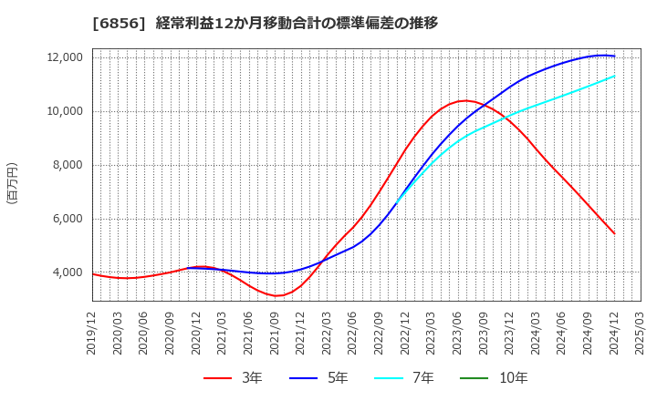 6856 (株)堀場製作所: 経常利益12か月移動合計の標準偏差の推移