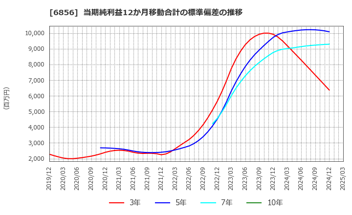 6856 (株)堀場製作所: 当期純利益12か月移動合計の標準偏差の推移