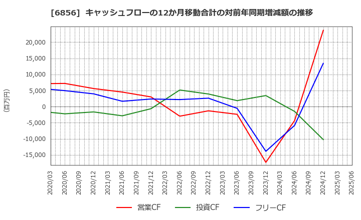 6856 (株)堀場製作所: キャッシュフローの12か月移動合計の対前年同期増減額の推移