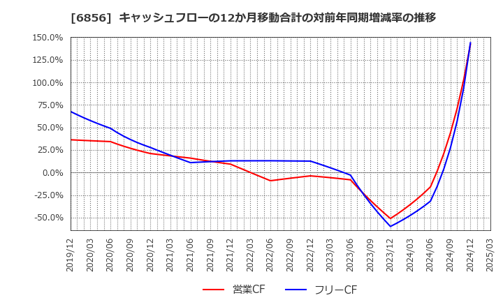 6856 (株)堀場製作所: キャッシュフローの12か月移動合計の対前年同期増減率の推移