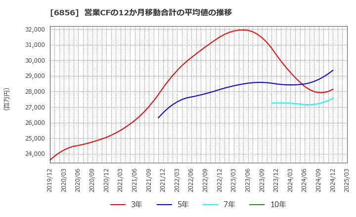 6856 (株)堀場製作所: 営業CFの12か月移動合計の平均値の推移