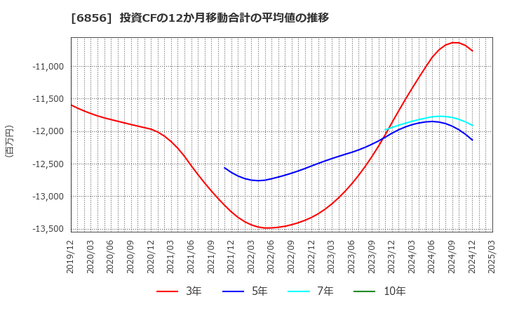 6856 (株)堀場製作所: 投資CFの12か月移動合計の平均値の推移