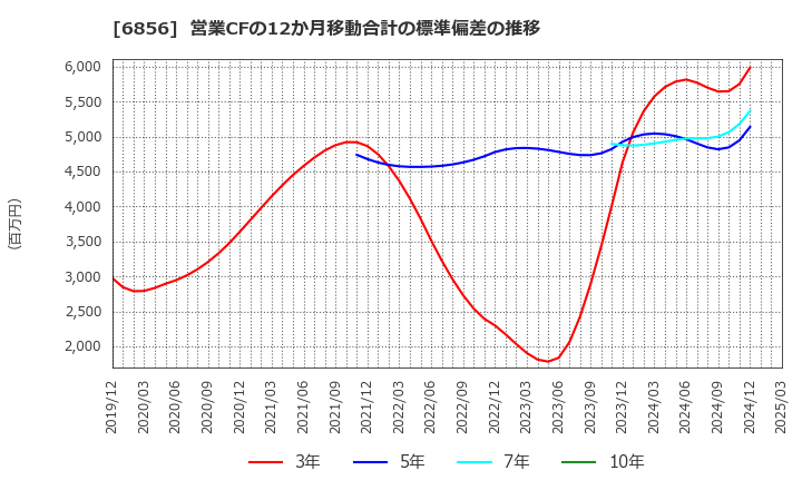 6856 (株)堀場製作所: 営業CFの12か月移動合計の標準偏差の推移