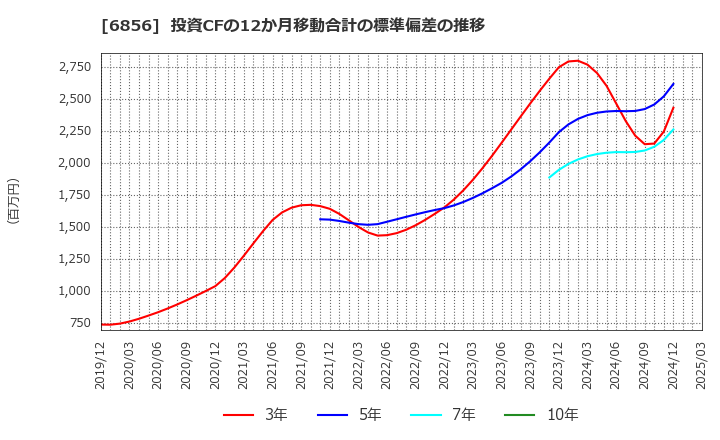 6856 (株)堀場製作所: 投資CFの12か月移動合計の標準偏差の推移
