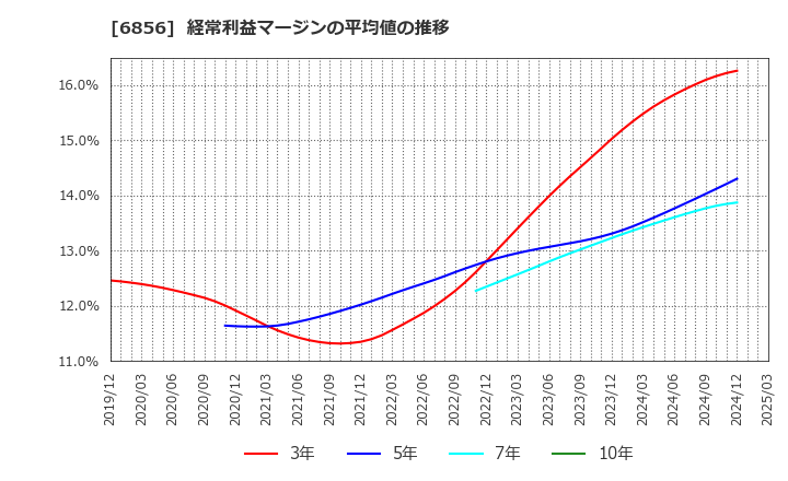 6856 (株)堀場製作所: 経常利益マージンの平均値の推移