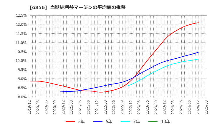 6856 (株)堀場製作所: 当期純利益マージンの平均値の推移