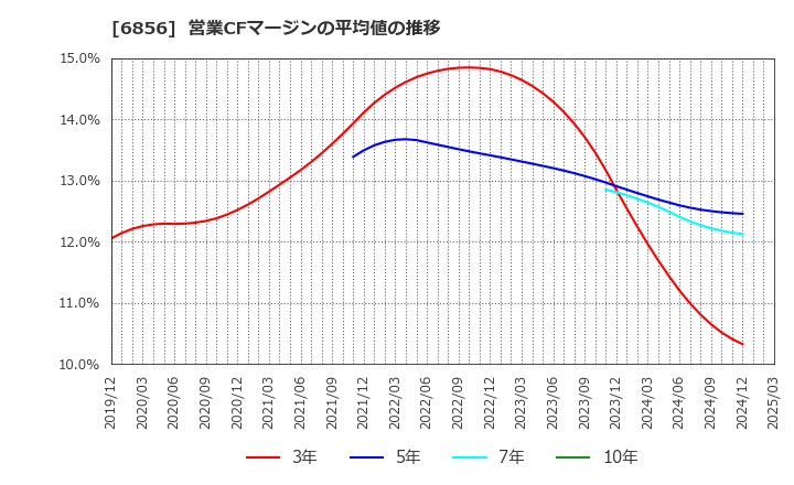 6856 (株)堀場製作所: 営業CFマージンの平均値の推移