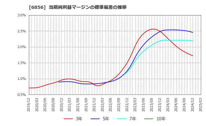 6856 (株)堀場製作所: 当期純利益マージンの標準偏差の推移