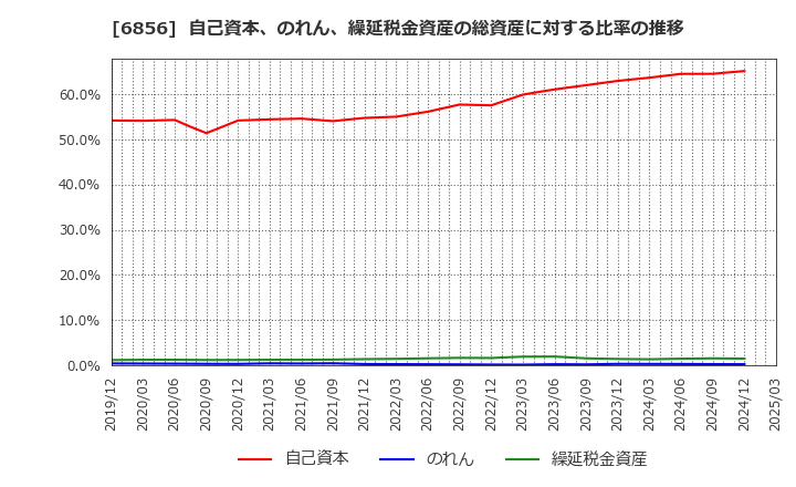 6856 (株)堀場製作所: 自己資本、のれん、繰延税金資産の総資産に対する比率の推移