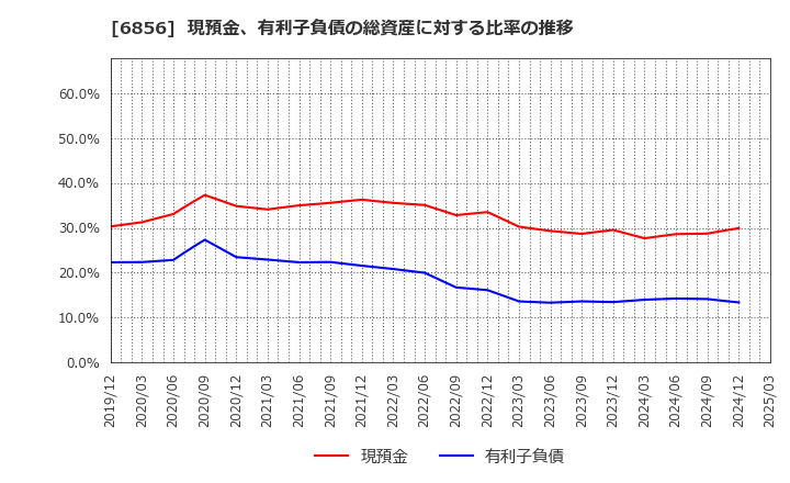 6856 (株)堀場製作所: 現預金、有利子負債の総資産に対する比率の推移