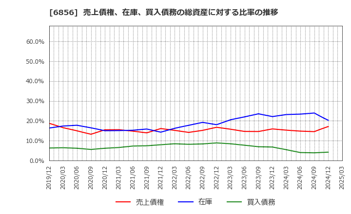 6856 (株)堀場製作所: 売上債権、在庫、買入債務の総資産に対する比率の推移