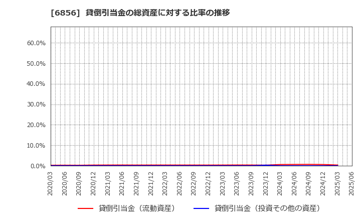 6856 (株)堀場製作所: 貸倒引当金の総資産に対する比率の推移