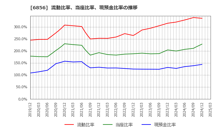 6856 (株)堀場製作所: 流動比率、当座比率、現預金比率の推移