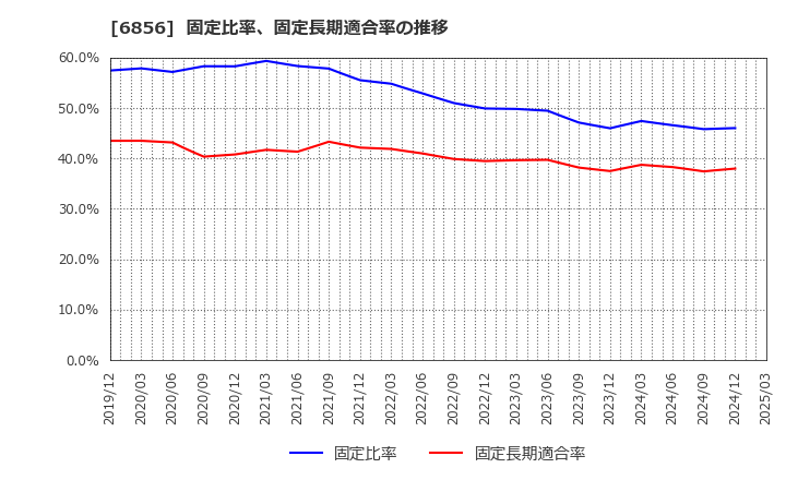 6856 (株)堀場製作所: 固定比率、固定長期適合率の推移