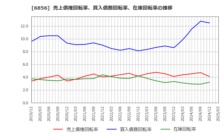6856 (株)堀場製作所: 売上債権回転率、買入債務回転率、在庫回転率の推移