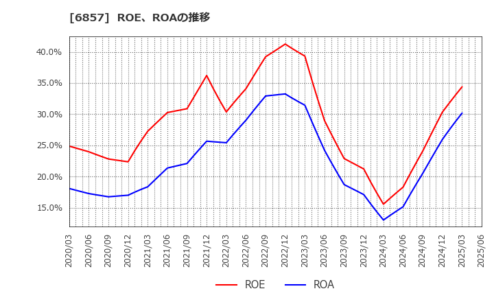 6857 (株)アドバンテスト: ROE、ROAの推移