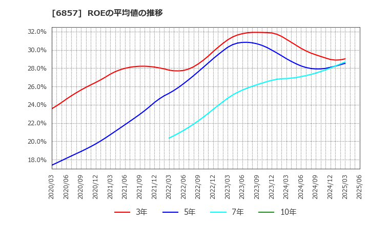 6857 (株)アドバンテスト: ROEの平均値の推移