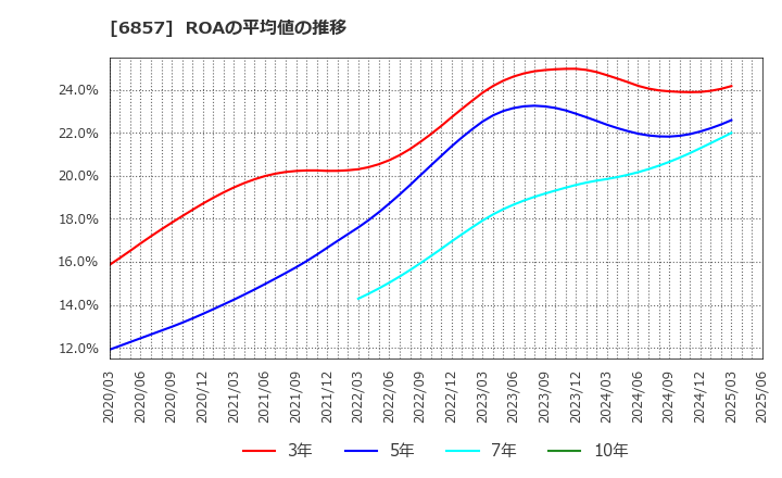6857 (株)アドバンテスト: ROAの平均値の推移