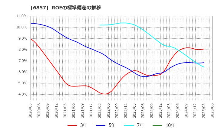 6857 (株)アドバンテスト: ROEの標準偏差の推移