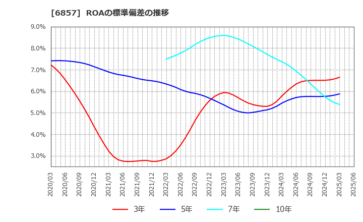 6857 (株)アドバンテスト: ROAの標準偏差の推移