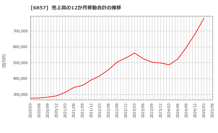 6857 (株)アドバンテスト: 売上高の12か月移動合計の推移