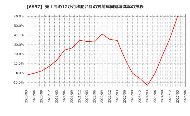 6857 (株)アドバンテスト: 売上高の12か月移動合計の対前年同期増減率の推移
