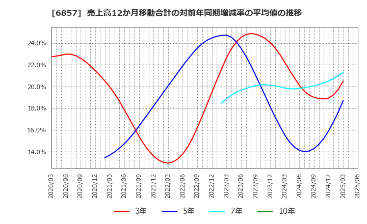 6857 (株)アドバンテスト: 売上高12か月移動合計の対前年同期増減率の平均値の推移