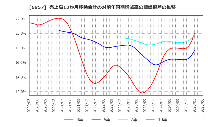6857 (株)アドバンテスト: 売上高12か月移動合計の対前年同期増減率の標準偏差の推移
