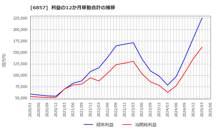 6857 (株)アドバンテスト: 利益の12か月移動合計の推移