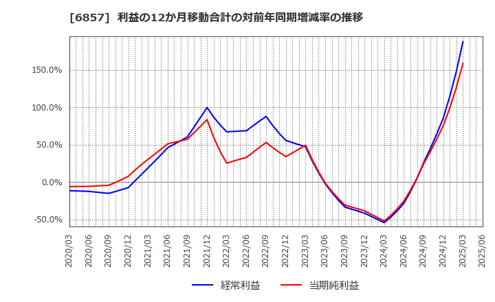 6857 (株)アドバンテスト: 利益の12か月移動合計の対前年同期増減率の推移