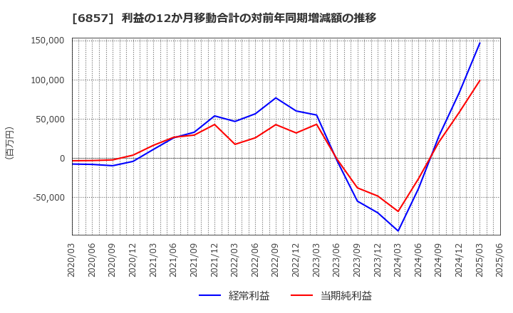 6857 (株)アドバンテスト: 利益の12か月移動合計の対前年同期増減額の推移
