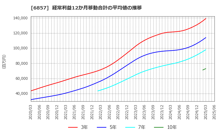 6857 (株)アドバンテスト: 経常利益12か月移動合計の平均値の推移