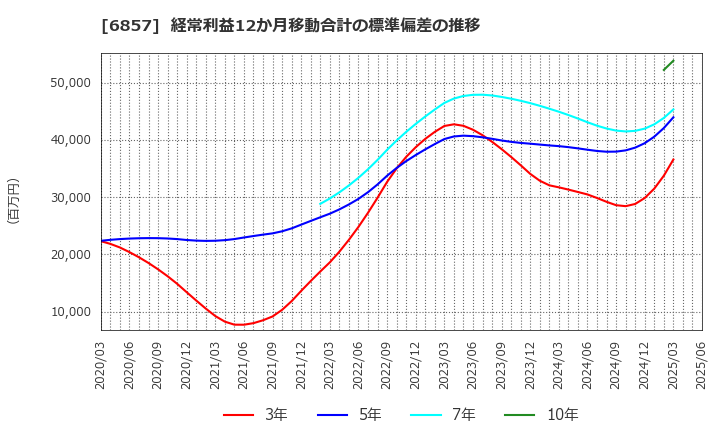 6857 (株)アドバンテスト: 経常利益12か月移動合計の標準偏差の推移